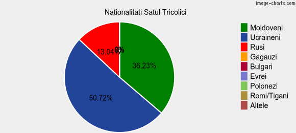Nationalitati Satul Tricolici